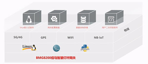 智慧路燈桿云盒網(wǎng)關(guān)的功能及其在網(wǎng)絡與信息安全軟件開發(fā)中的應用